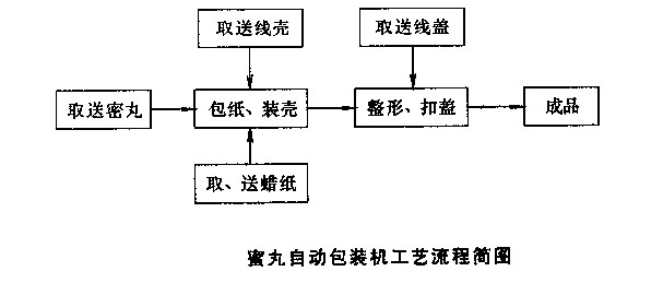 蜜丸包裝機(jī)工藝流程圖