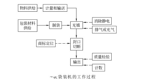 袋裝包裝機(jī)工作過程圖